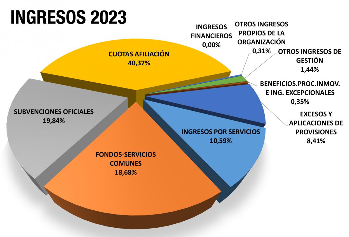 Ingresos 2023