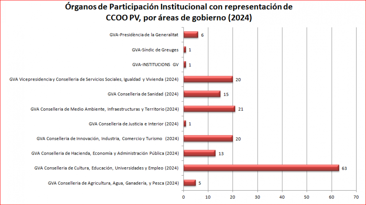 rganos de Participacin Institucional con representacin de CCOO PV