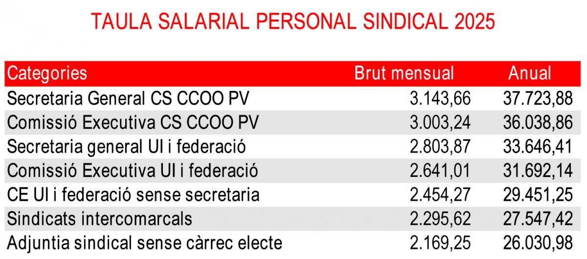 Sindicalistes